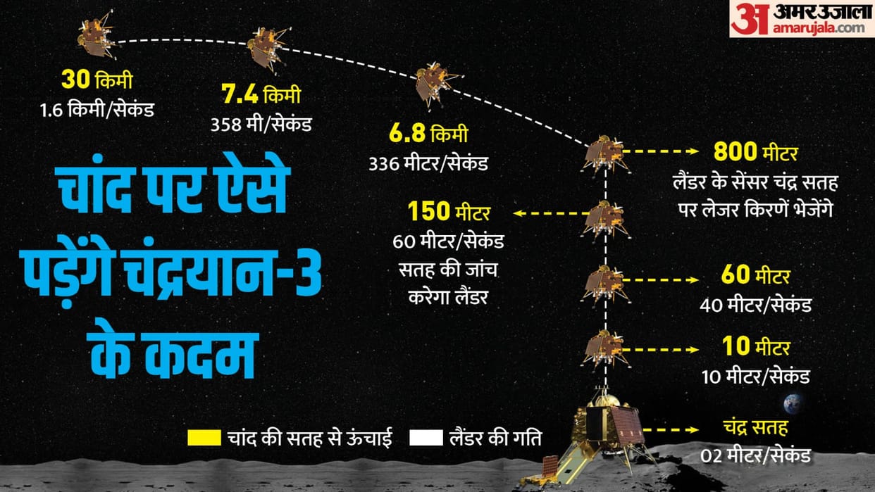 Chandrayaan-3 Landing: What will happen in the last 17 minutes, how will it land on lunar surface