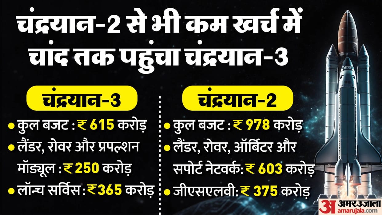How much does the lunar mission cost, why are Indian missions economical than other countries