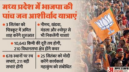 BJP Yatra: MP में BJP की जन आशीर्वाद यात्रा 10,643 किमी का सफर तय करेगी, 25 सितंबर को मोदी आएंगे भोपाल BJP Jan Ashirvad Yatra In Madhya Pradesh PM Narendra Modi To Address On Sept 25