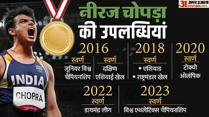 Neeraj Chopra: सात साल में सात स्वर्ण और एक रजत, देखें कैसे देश के चहेते एथलीट बने नीरज चोपड़ा Seven gold and one silver in seven years, see how Neeraj Chopra became the country's favorite athlete