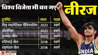 Neeraj Chopra Becomes First Indian To Win Gold At World Athletics Championship in Javelin Throw
