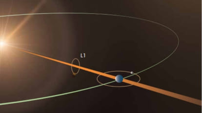 What is the Lagrangian point to which Aditya-L1 is being sent, why study the Sun from this point