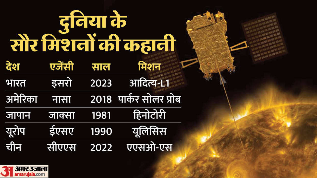 Which countries have sent solar missions earlier, how different is Aditya L1 from them