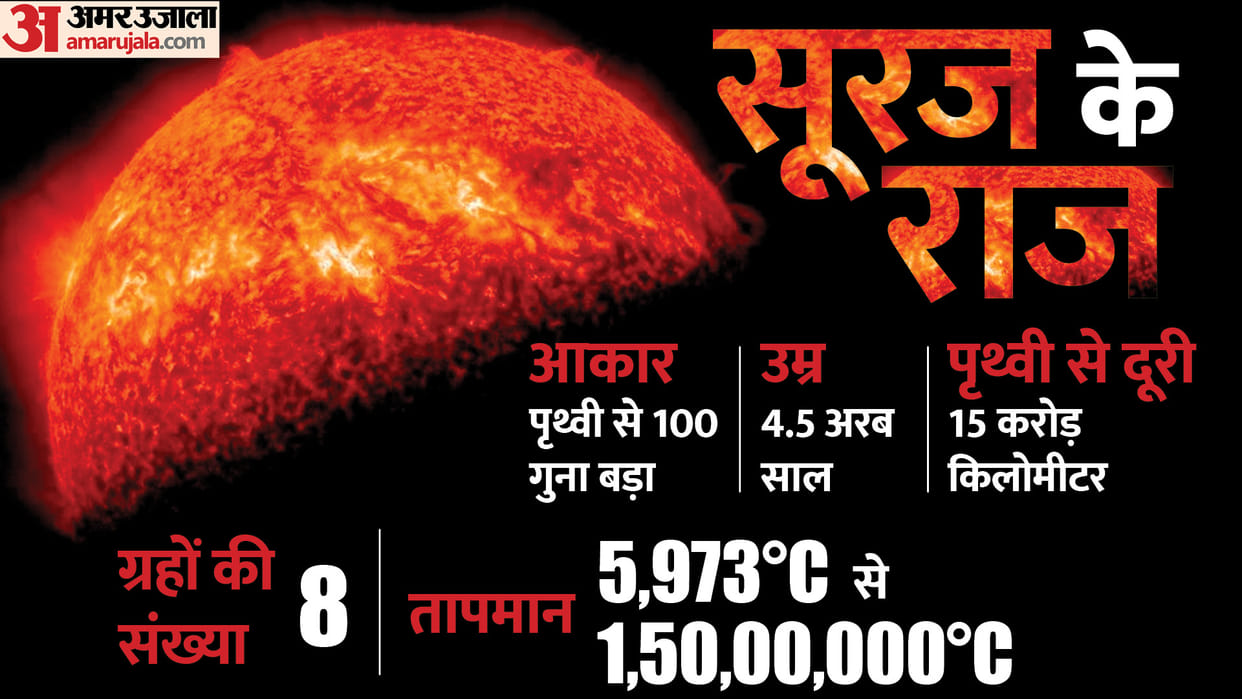 Aditya L1 Mission Sun Temperature, Distance From Earth, Age to Size All You Need to Know