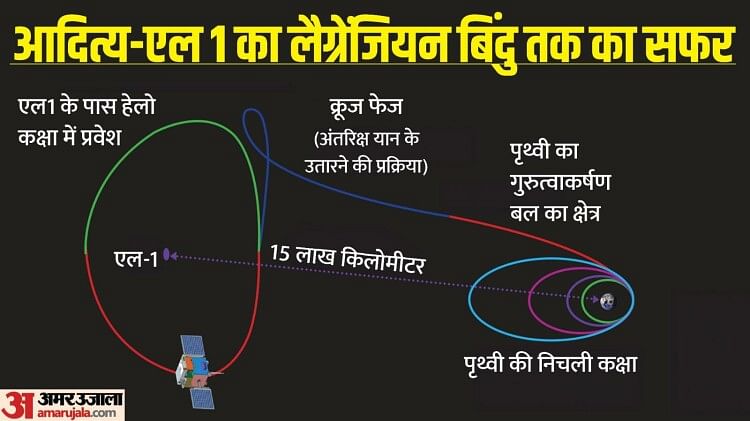 Aditya-L1: चार महीने की यात्रा में क्या-क्या करेगा आदित्य-एल1, मिशन में कौन-कौन से चरण होंगे, समझें