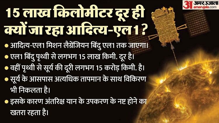 Aditya-L1: 15 लाख किमी दूर ही क्यों जा रहा आदित्य-एल1, मिशन को लॉन्च करने के बाद रॉकेट का क्या होता है? जानें