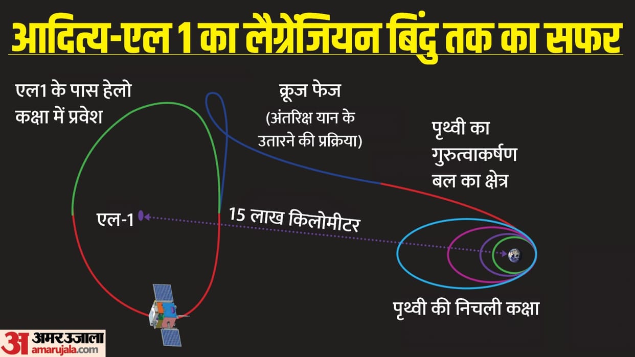 Aditya L1 Mission Timeline Key Points Know What Will Happen After Spacecraft Reaches Lagrange Points