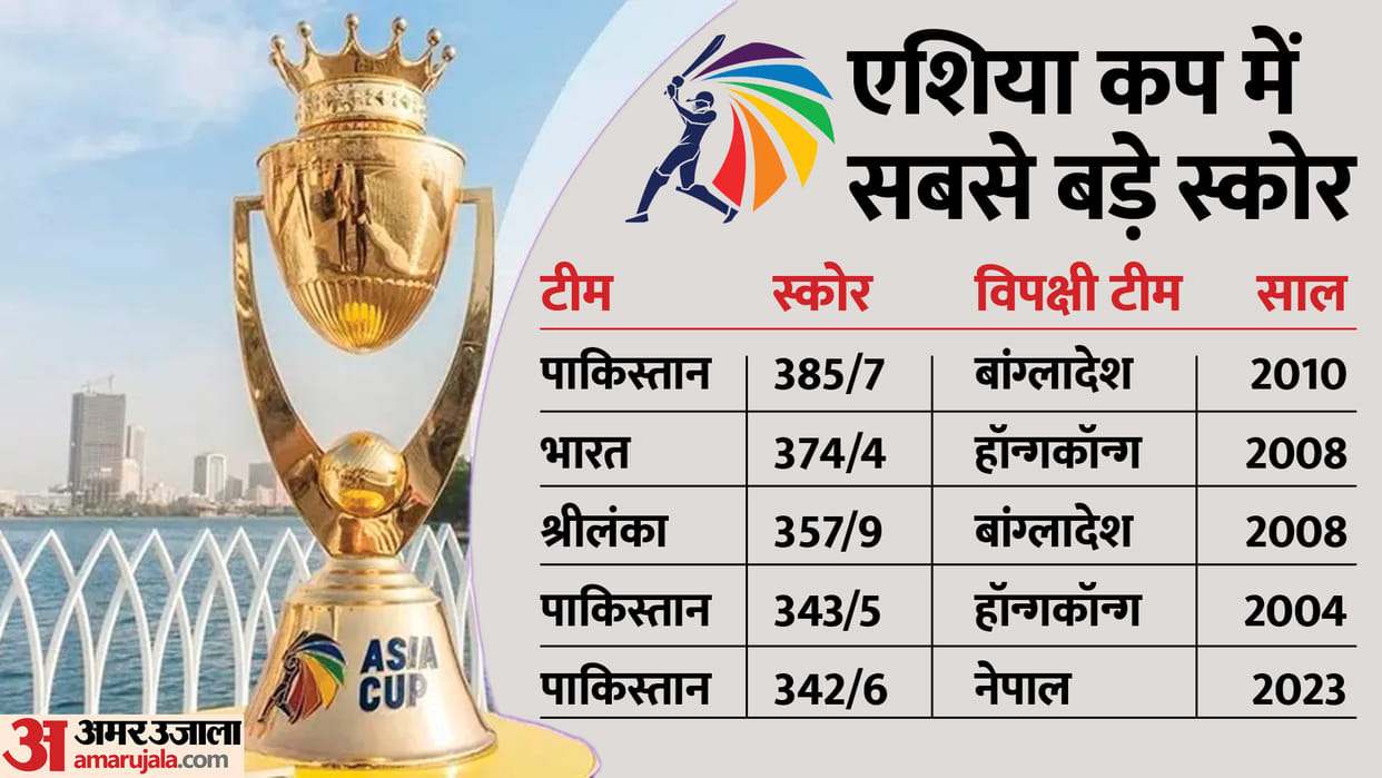 Asia Cup Record Pakistan has made highest score in asia cup but India has won most trophies all stats