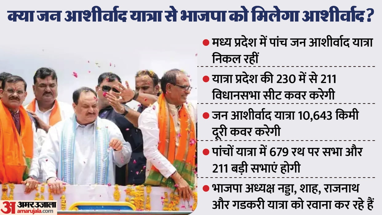 Why Amit Shah is missing from the banner of BJP Jan Ashirwad Yatra madhya pradesh assembly election updates