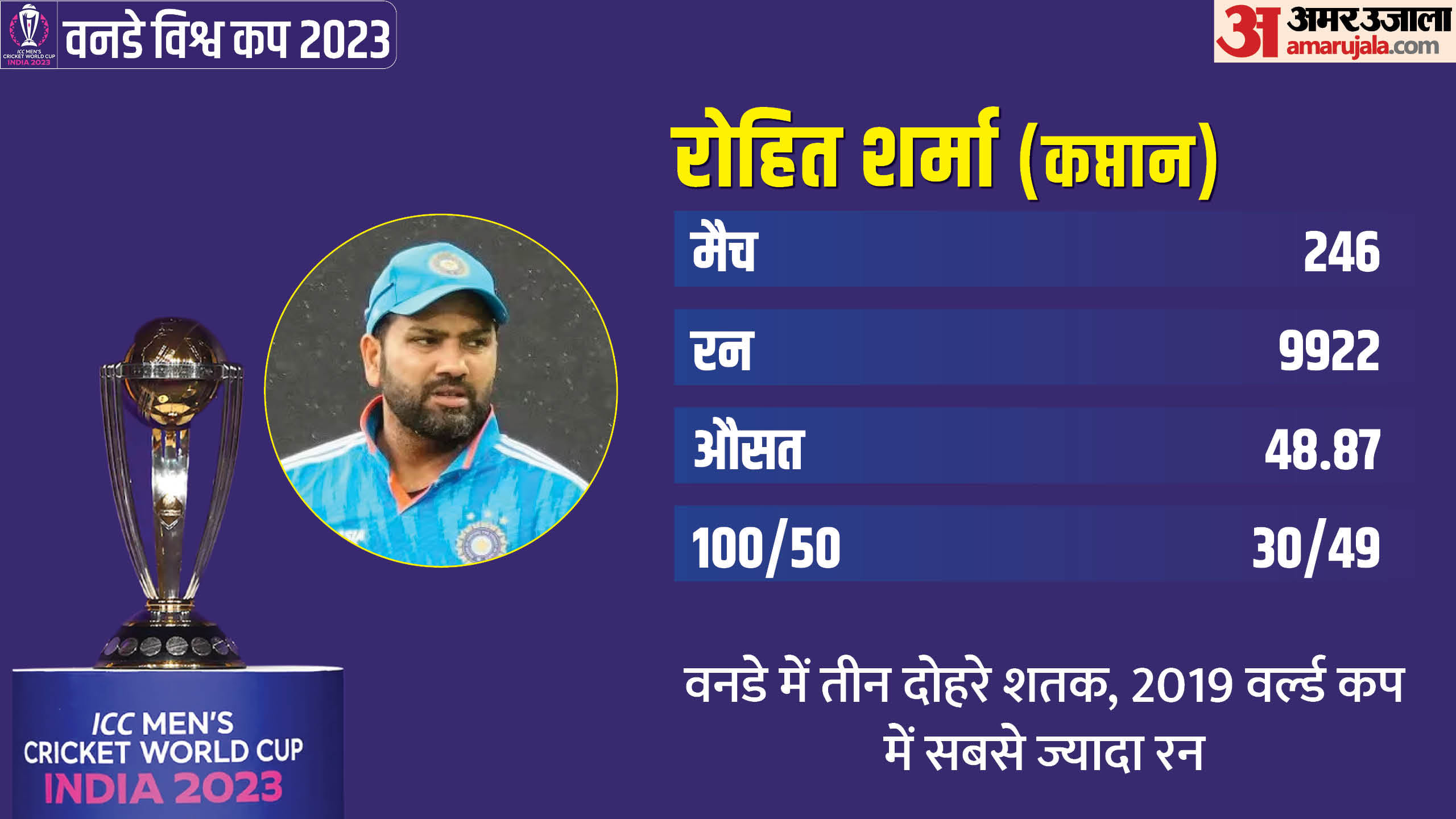 Know Strength and Weakness of Indian Players selected for ODI World Cup 2023; Performance analysis since 2022