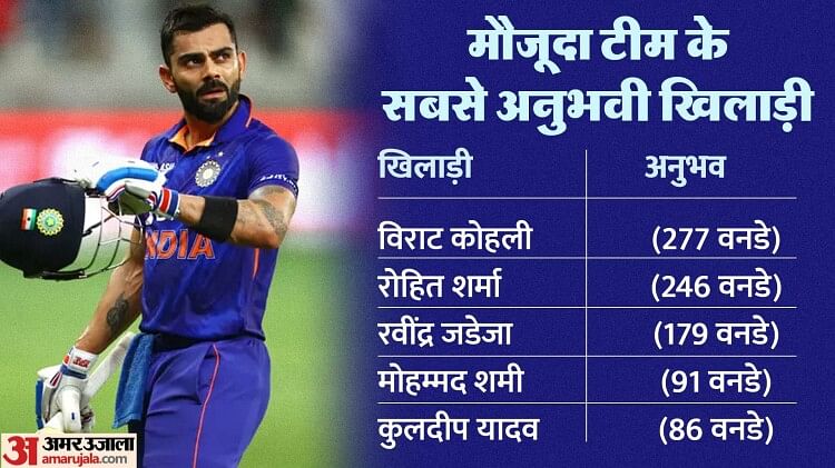 ODI WC: पहली बार टीम इंडिया की औसत उम्र 30 के पार; सबसे बुजुर्ग भारतीय टीमें ही जीती हैं पिछले दोनों खिताब