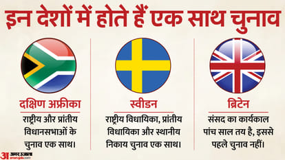 One Nation One Election: If it is possible then what will be constitutional process