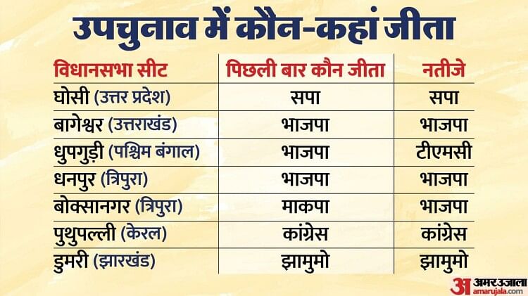 Bypoll Results: छह राज्यों की सात विधानसभा सीटों के उपचुनाव में कहां क्या हुआ, घोसी में क्यों जीती सपा?