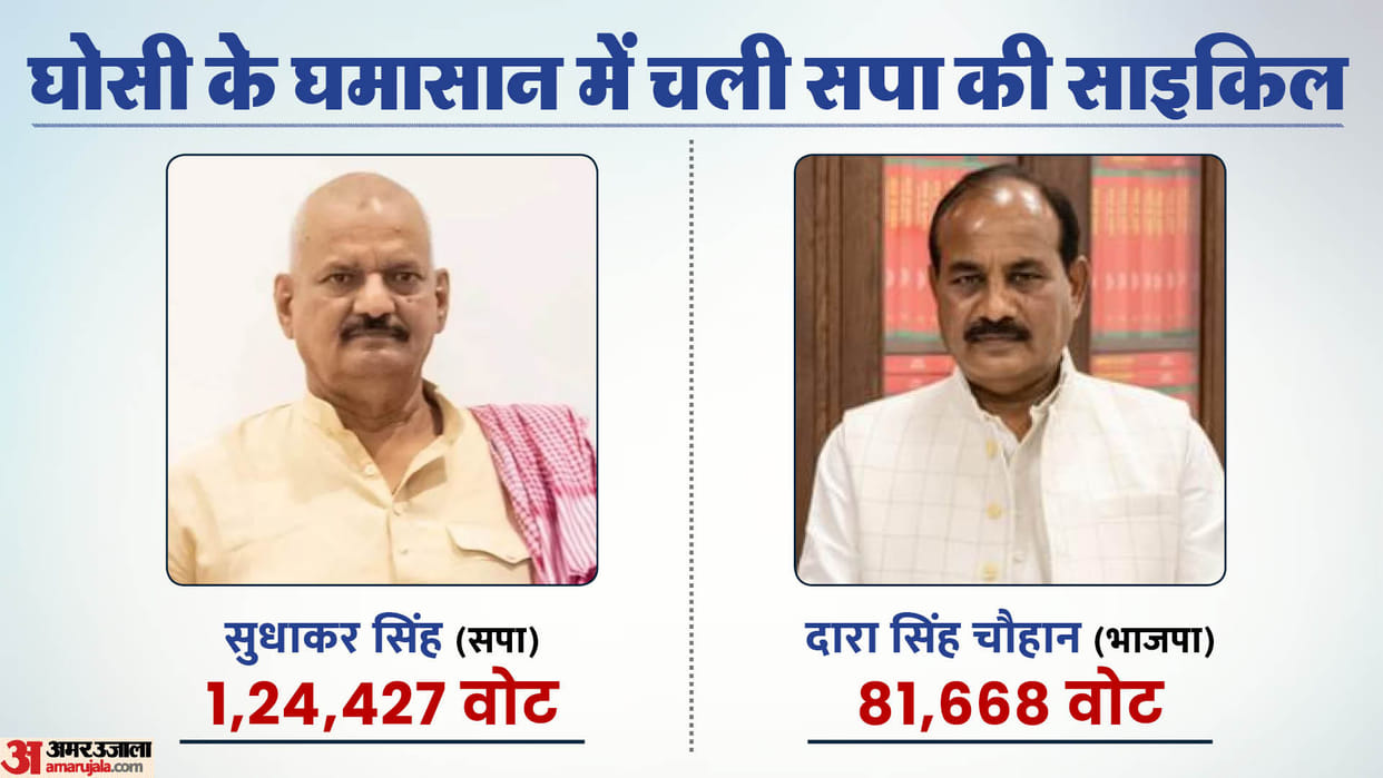 Ghosi Bypoll Result: what does this result mean for the India alliance
