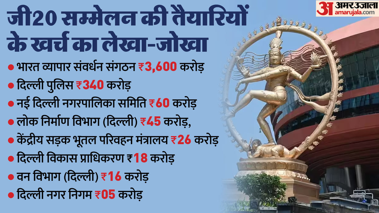 G20 Summit 2023: Rs 4254 crore spent on preparations for G20, here is the list of expense