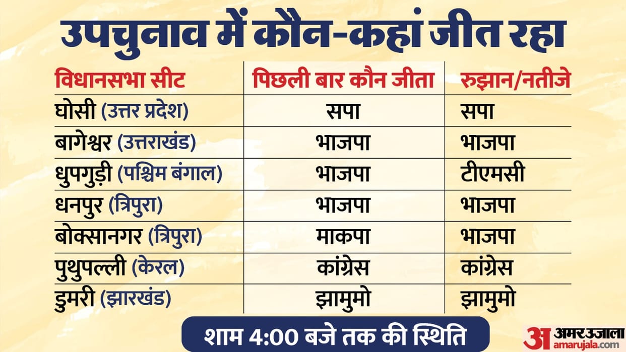 By election on seven assembly seats in six states: result update and analysis