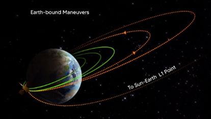 ISRO solar mission Aditya L1 Third Earthbound Fire Successful to change orbit