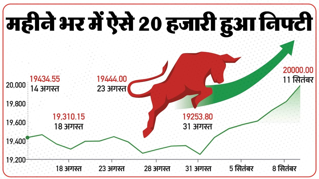 Nifty ends at fresh record high on gains in PSUs & RIL; Sensex surges 528 pts