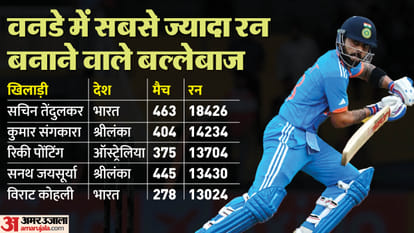 IND vs PAK Reserve Day Asia Cup 2023 Virat Kohli Completed Fastest 13000 ODI Runs in Low Innings Stats