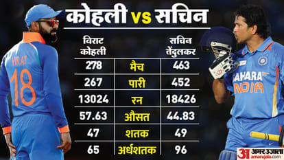 IND vs PAK Virat Kohli hits 47th century in odi now just two steps away from Sachin Tendulkar most hundred