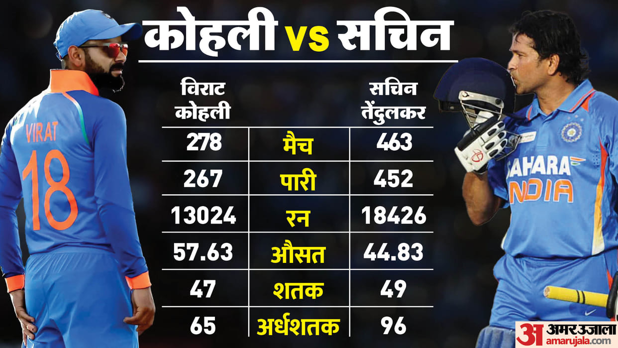 IND vs PAK Reserve Day Asia Cup 2023 Virat Kohli Completed Fastest 13000 ODI Runs in Low Innings Stats