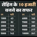 रोहित शर्मा