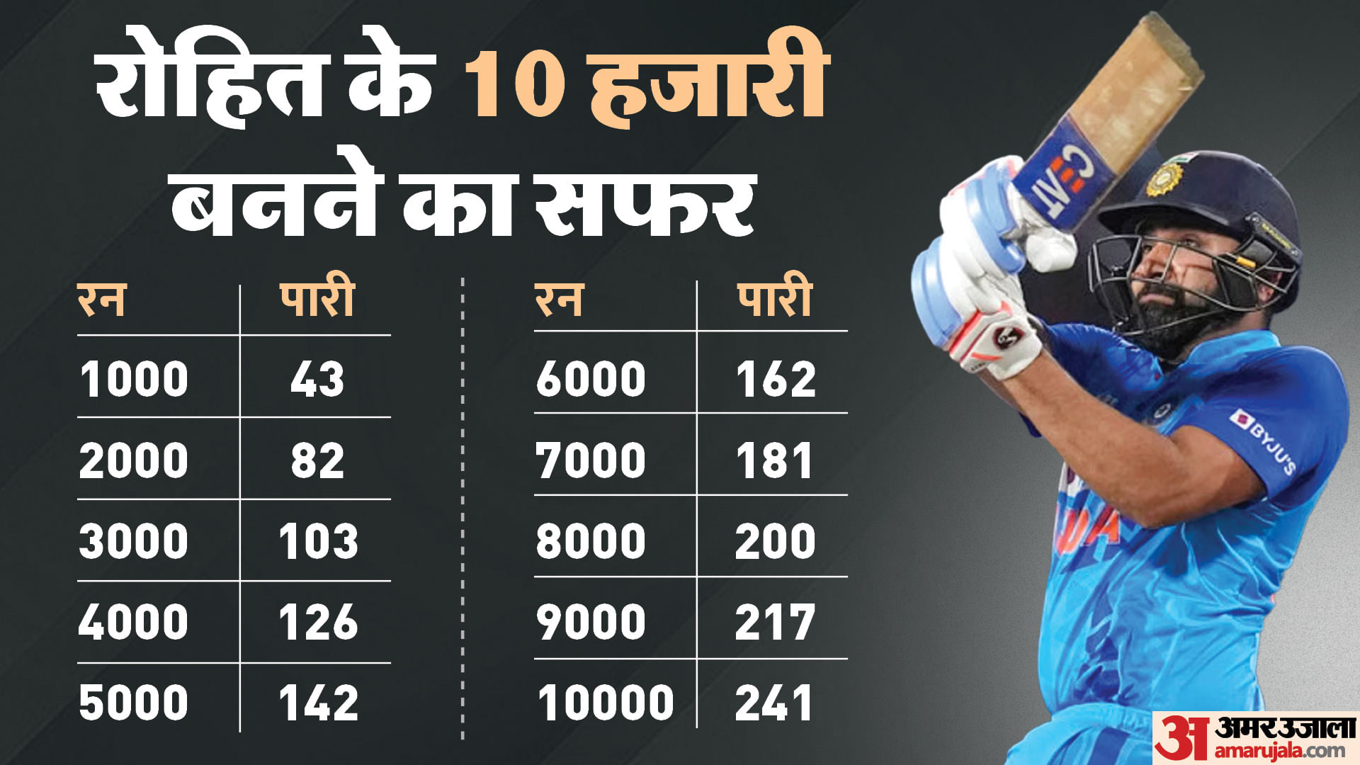 Rohit Sharma 10000 Odi Runs List Of All Indian Batters With More Odi ...