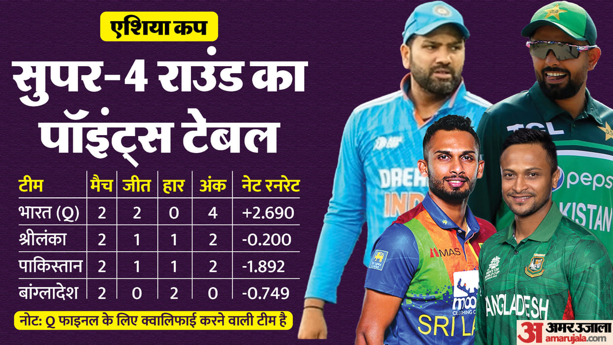 Asia Cup 2023 Final Equation: Sri Lanka vs Pakistan Knockout match on September 14, losing team journey ends