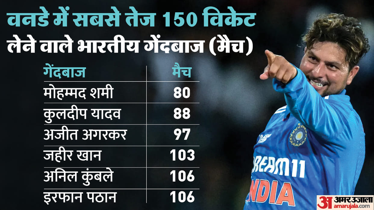Asia Cup 2023: Kuldeep Yadav fastest left arm spinner to take 150 wickets in ODIs, Records in IND vs SL match