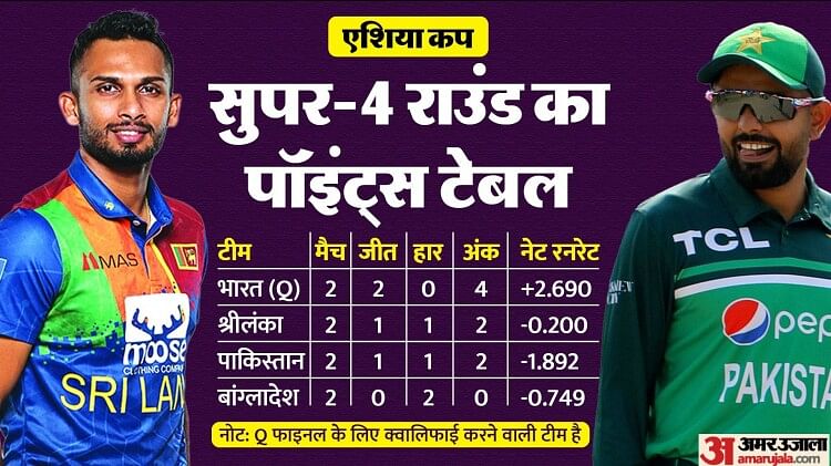 Asia Cup: बारिश के कारण रद्द हुआ पाकिस्तान-श्रीलंका मैच तो फाइनल में कौन जाएगा? दोनों के लिए यह है समीकरण