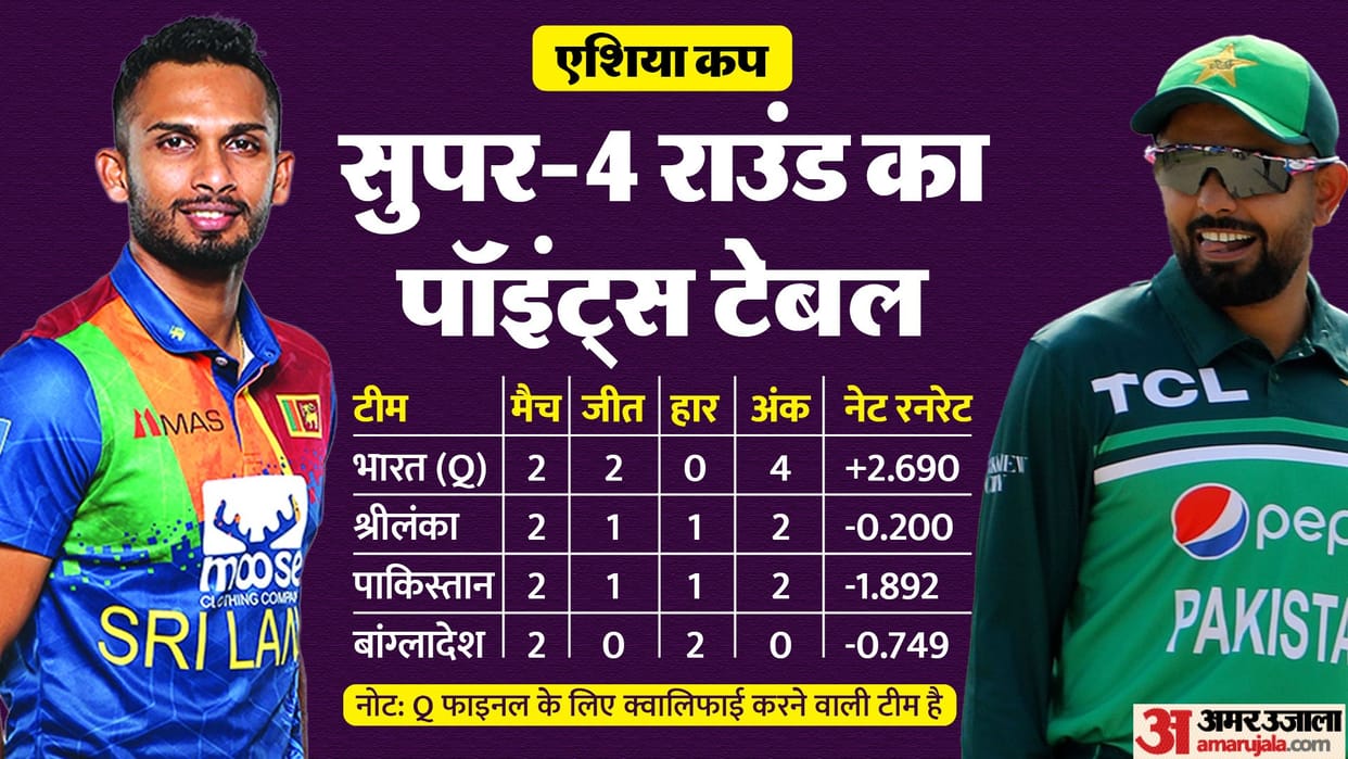 Asia Cup 2023 Final Scenario Pakistan vs Sri Lanka Super 4 Match Know Equation Points Table