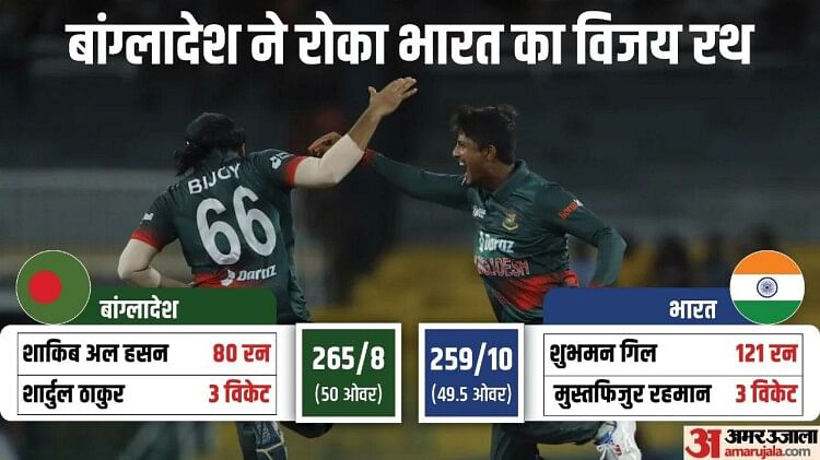 IND vs BAN: एशिया कप फाइनल से पहले टीम इंडिया की लय टूटी; बांग्लादेश ने छह रन से हराया, गिल का शतक बेकार