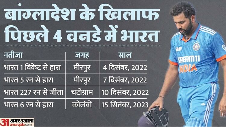 IND vs BAN: भारत से पिछले चार में से तीन वनडे जीत चुका बांग्लादेश, बहुराष्ट्रीय टूर्नामेंट में तीसरी बार हराया