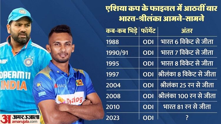 IND vs SL: 2014 के बाद पहली बार किसी फाइनल में भारत-श्रीलंका आमने-सामने, देखें दोनों टीमों के बीच सभी आंकड़े