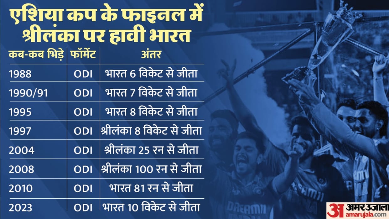 India defeat Sri Lanka in Asia Cup 2023 Finals by 10 wickets, Team India Biggest Win in term of ball remaining