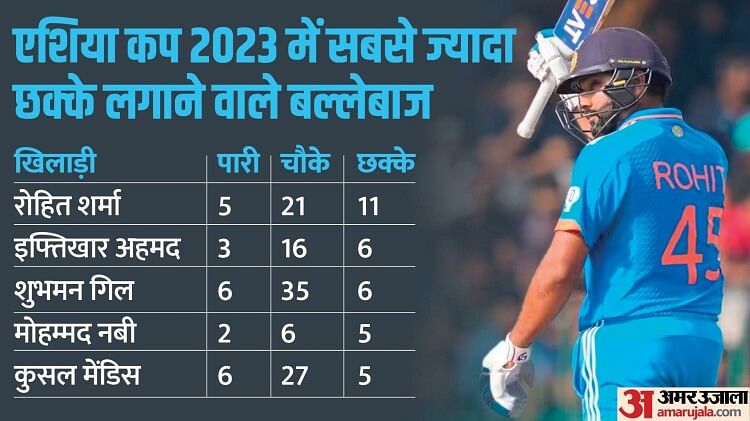 Asia Cup 2023: सबसे ज्यादा शतक और छक्के लगाने में भारतीय खिलाड़ी रहे आगे, इस साल के 10 शीर्ष बल्लेबाज-गेंदबाज