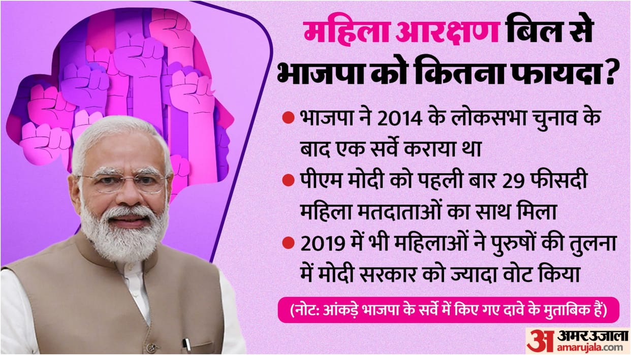 Nari Shakti Vandan: PM Modi opened new doors for women power, will this lead to victory again in 2024