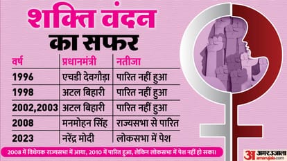 महिला आरक्षण विधेयक:27 साल पहले देवगौड़ा ने पहल की, अटल-मनमोहन ने भी किए  प्रयास, अब तक क्यों नहीं हो सका पास? - Women Reservation Bill: Its History  And Complete Timeline ...