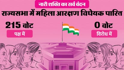 27 साल बाद आया ऐतिहासिक दिन: महिला आरक्षण विधेयक को संसद की मंजूरी; लोकसभा के बाद राज्यसभा में भी पारित Rajya Sabha passes Women Reservation Bill 215 MPs vote in favour and 0 MPs vote against