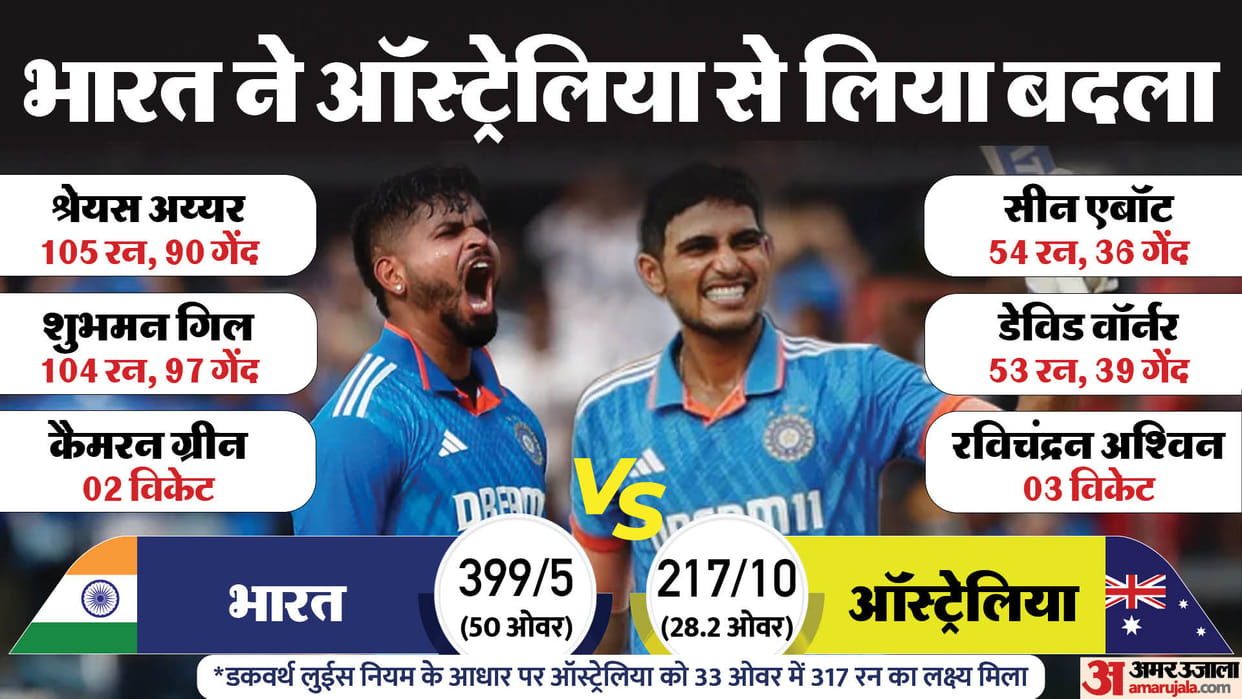 IND Vs AUS ODI Highlights shubman gill shreyas iyer ashwin ravindra jadeja India Vs Australia 2nd ODI Indore