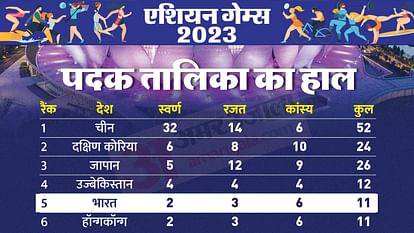 Asian Games Medals Tally: चीन शीर्ष पर, भारत 11 पदकों के साथ पांचवें स्थान पर, यहां देखें पदक तालिका का हाल Asian Games 2023 India Medal Tally Updates Gold Silver Bronze Winners List Country Wise