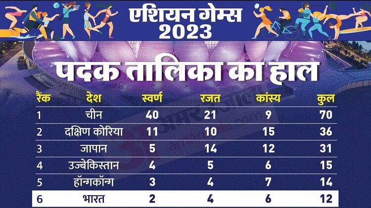 Asian Games Medals Tally: चीन शीर्ष पर, भारत 12 पदकों के साथ छठे स्थान पर, यहां देखें पदक तालिका का हाल