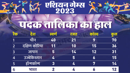 Asian Games 2023 India Medal Tally Updates Gold Silver Bronze Winners List Country Wise