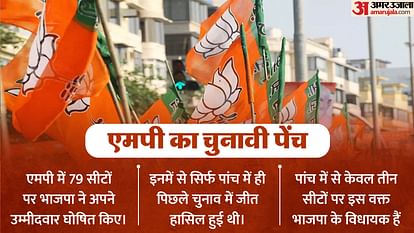 Madhya Pradesh Elections: How is the political mathematics where BJP has decided the candidates, how were the results in the last elections MP Candidate List: Analysis of Results In The Last Three Elections of 79 Assembly Seats