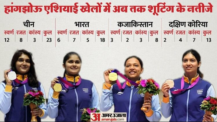 Asian Games: भारत को निशानेबाजी में अब तक 18 पदक, पहली बार चीन को कड़ी टक्कर, 17 साल पुराना रिकॉर्ड टूटा