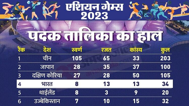 Asian Games 2023 Medal Tally India Updates Gold Silver Bronze Winners List Country Wise