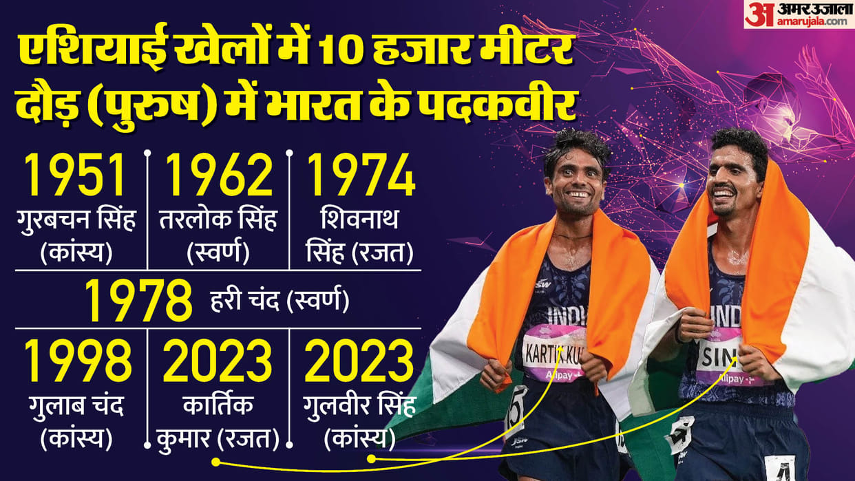 Asian Games 2023: First time in 72 years India won two medals in 10,000 meter race Karthik Kumar Gulveer Singh