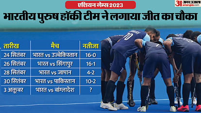 IND vs PAK: हॉकी में भारत की पाकिस्तान पर 66 साल में सबसे बड़ी जीत, पिछले 25 मैचों में PAK को 17वीं बार हराया Asian Games 2023: Indian Hockey Team Register Biggest Ever Victory over Pakistan by 10-2; Harmanpreet Singh