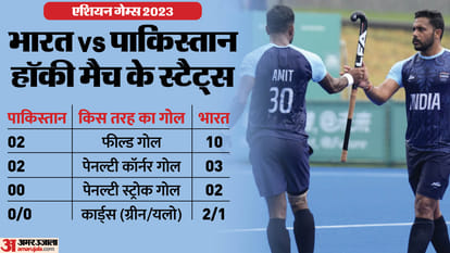 Asian Games 2023: Indian Hockey Team Register Biggest Ever Victory over Pakistan by 10-2; Harmanpreet Singh