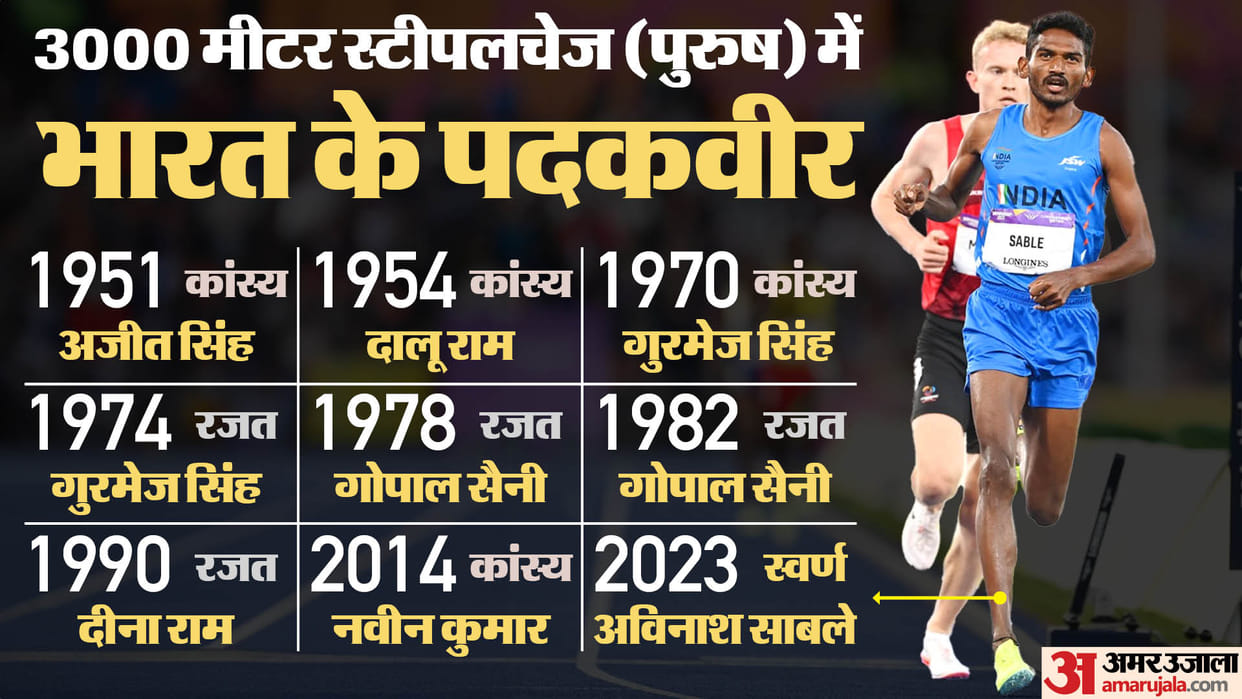 Asian Games 2023: For the first time in 72 years, India win gold in men 3000 meter steeplechase, Avinash Sable